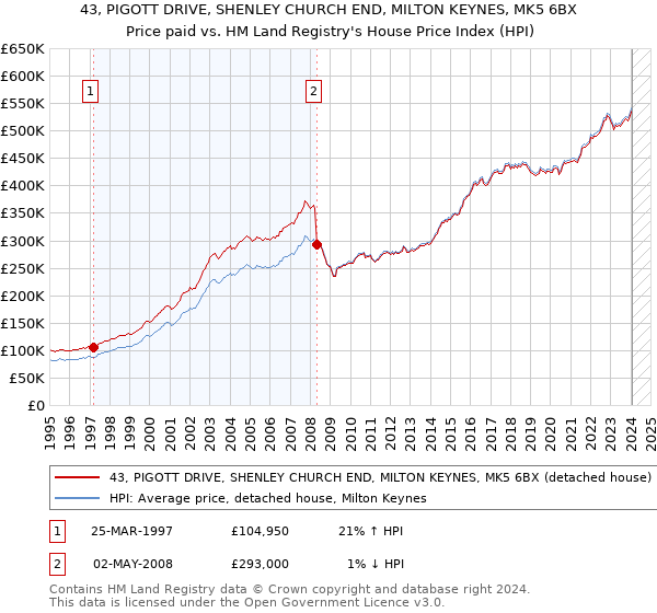 43, PIGOTT DRIVE, SHENLEY CHURCH END, MILTON KEYNES, MK5 6BX: Price paid vs HM Land Registry's House Price Index
