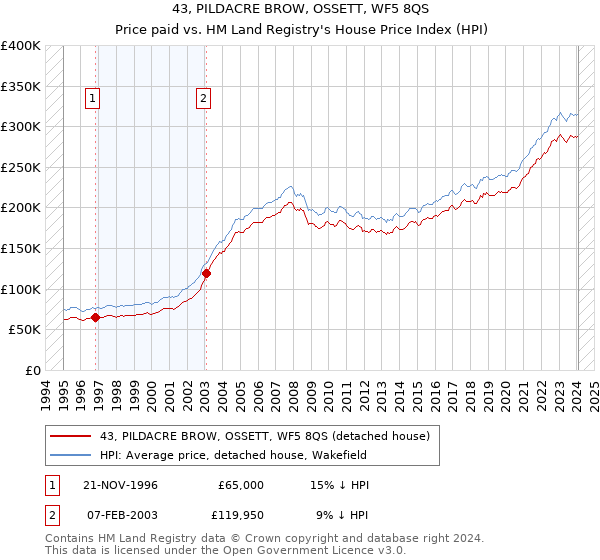 43, PILDACRE BROW, OSSETT, WF5 8QS: Price paid vs HM Land Registry's House Price Index