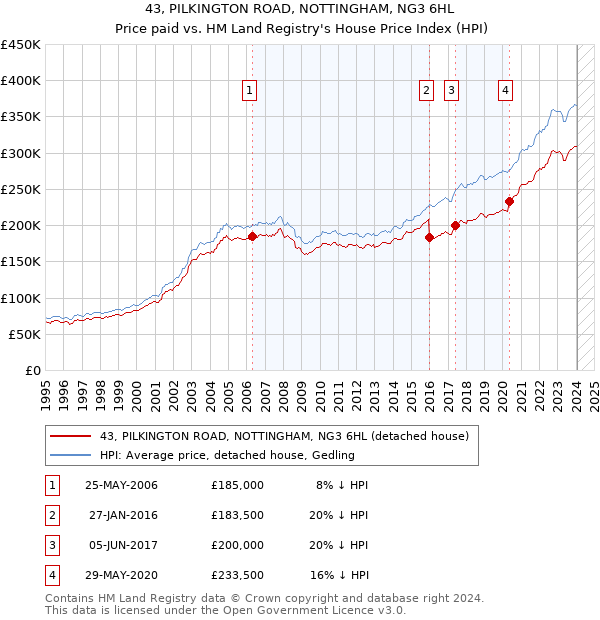 43, PILKINGTON ROAD, NOTTINGHAM, NG3 6HL: Price paid vs HM Land Registry's House Price Index
