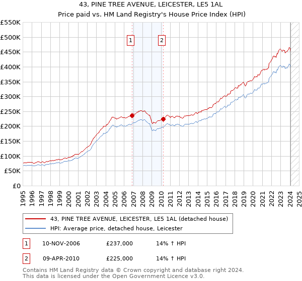 43, PINE TREE AVENUE, LEICESTER, LE5 1AL: Price paid vs HM Land Registry's House Price Index