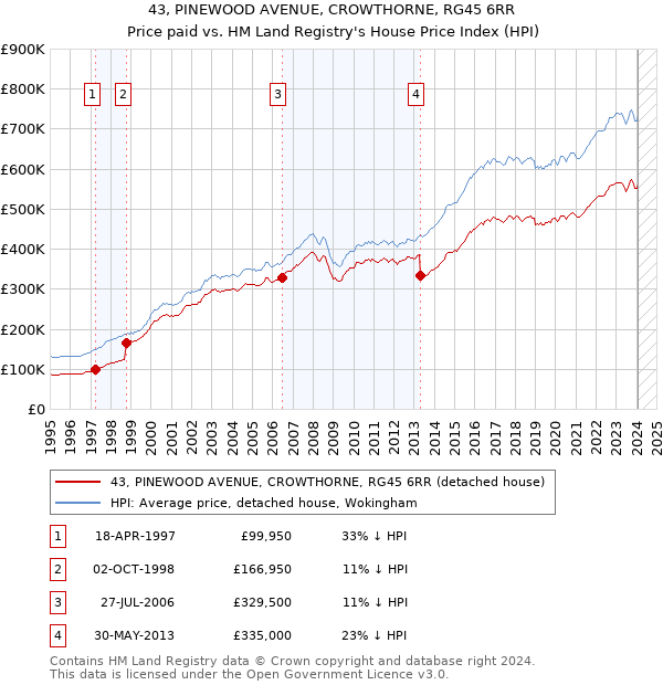 43, PINEWOOD AVENUE, CROWTHORNE, RG45 6RR: Price paid vs HM Land Registry's House Price Index