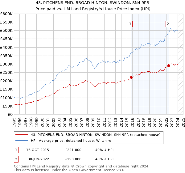 43, PITCHENS END, BROAD HINTON, SWINDON, SN4 9PR: Price paid vs HM Land Registry's House Price Index