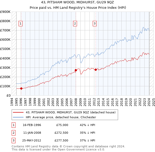 43, PITSHAM WOOD, MIDHURST, GU29 9QZ: Price paid vs HM Land Registry's House Price Index