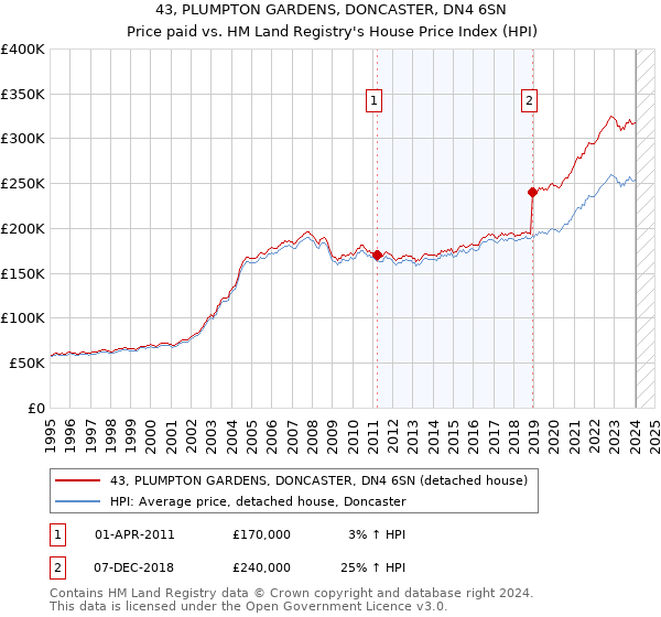 43, PLUMPTON GARDENS, DONCASTER, DN4 6SN: Price paid vs HM Land Registry's House Price Index