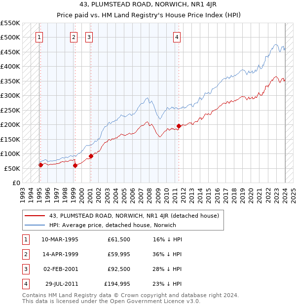 43, PLUMSTEAD ROAD, NORWICH, NR1 4JR: Price paid vs HM Land Registry's House Price Index