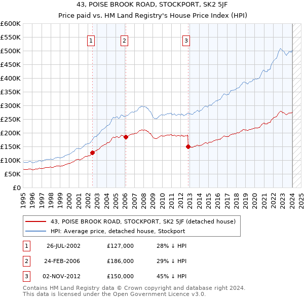 43, POISE BROOK ROAD, STOCKPORT, SK2 5JF: Price paid vs HM Land Registry's House Price Index