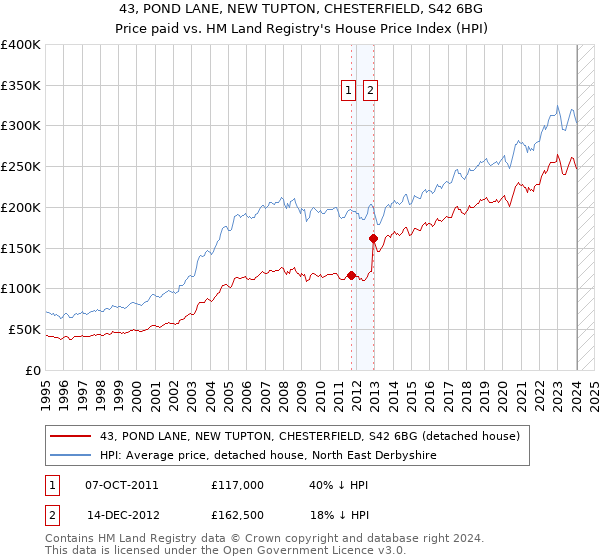 43, POND LANE, NEW TUPTON, CHESTERFIELD, S42 6BG: Price paid vs HM Land Registry's House Price Index