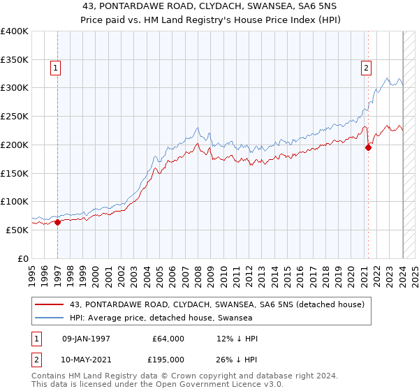 43, PONTARDAWE ROAD, CLYDACH, SWANSEA, SA6 5NS: Price paid vs HM Land Registry's House Price Index
