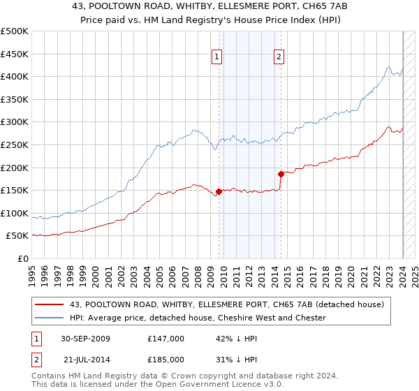 43, POOLTOWN ROAD, WHITBY, ELLESMERE PORT, CH65 7AB: Price paid vs HM Land Registry's House Price Index