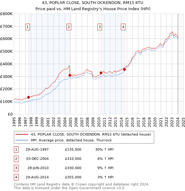 43, POPLAR CLOSE, SOUTH OCKENDON, RM15 6TU: Price paid vs HM Land Registry's House Price Index