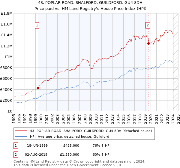 43, POPLAR ROAD, SHALFORD, GUILDFORD, GU4 8DH: Price paid vs HM Land Registry's House Price Index