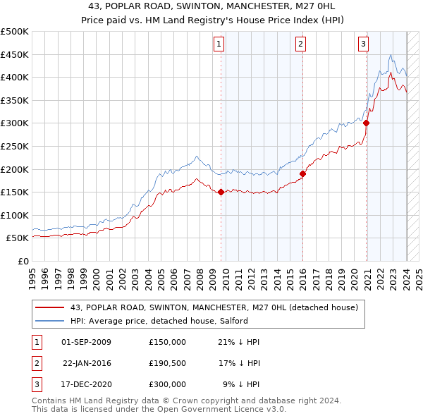 43, POPLAR ROAD, SWINTON, MANCHESTER, M27 0HL: Price paid vs HM Land Registry's House Price Index