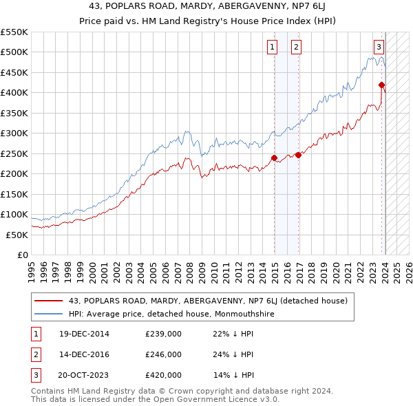 43, POPLARS ROAD, MARDY, ABERGAVENNY, NP7 6LJ: Price paid vs HM Land Registry's House Price Index