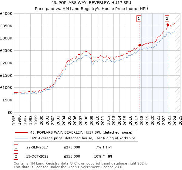 43, POPLARS WAY, BEVERLEY, HU17 8PU: Price paid vs HM Land Registry's House Price Index