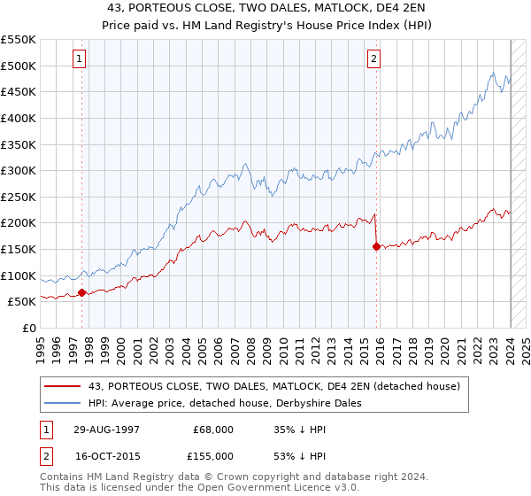 43, PORTEOUS CLOSE, TWO DALES, MATLOCK, DE4 2EN: Price paid vs HM Land Registry's House Price Index