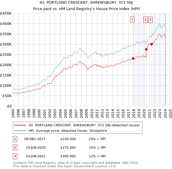 43, PORTLAND CRESCENT, SHREWSBURY, SY2 5NJ: Price paid vs HM Land Registry's House Price Index