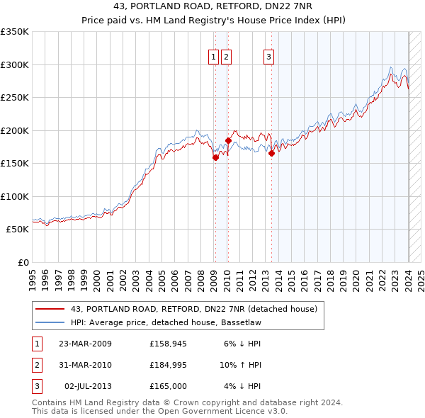 43, PORTLAND ROAD, RETFORD, DN22 7NR: Price paid vs HM Land Registry's House Price Index