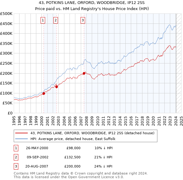 43, POTKINS LANE, ORFORD, WOODBRIDGE, IP12 2SS: Price paid vs HM Land Registry's House Price Index