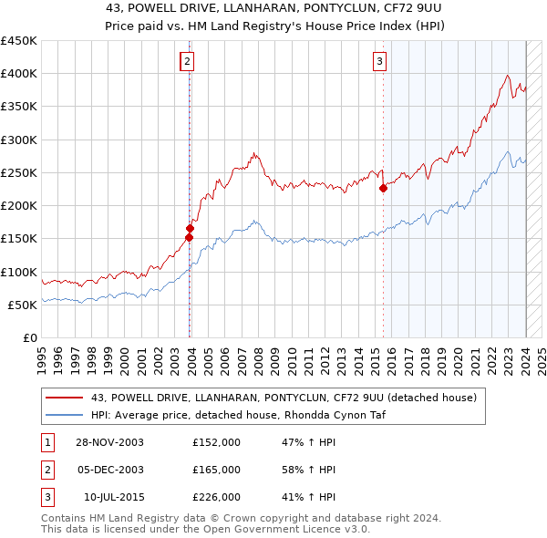 43, POWELL DRIVE, LLANHARAN, PONTYCLUN, CF72 9UU: Price paid vs HM Land Registry's House Price Index