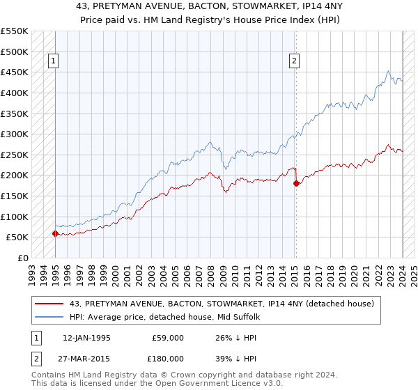 43, PRETYMAN AVENUE, BACTON, STOWMARKET, IP14 4NY: Price paid vs HM Land Registry's House Price Index