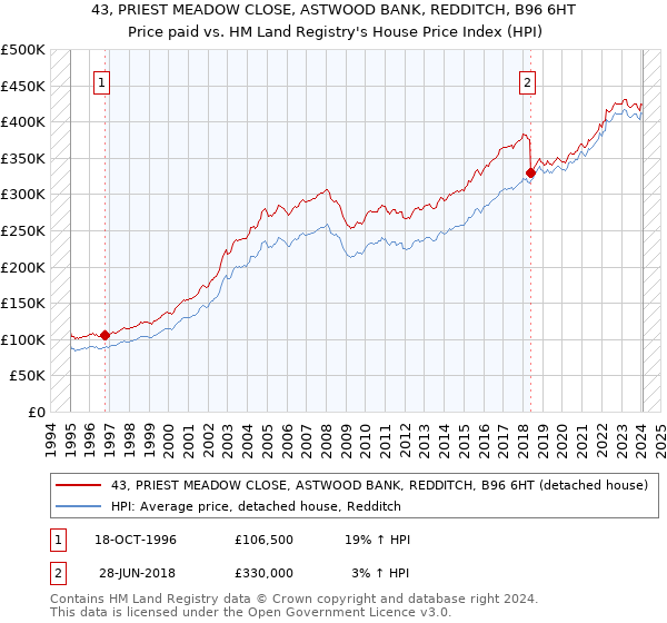 43, PRIEST MEADOW CLOSE, ASTWOOD BANK, REDDITCH, B96 6HT: Price paid vs HM Land Registry's House Price Index