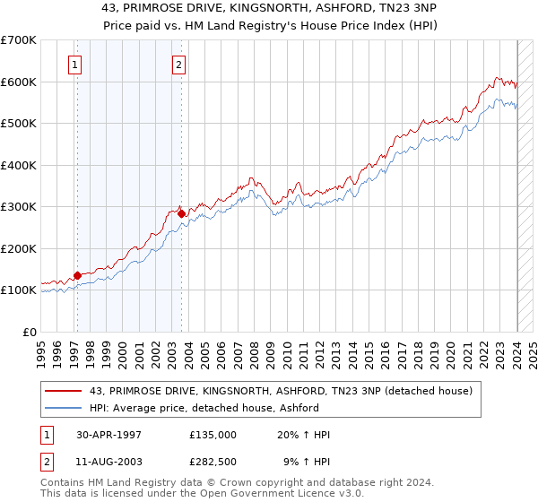 43, PRIMROSE DRIVE, KINGSNORTH, ASHFORD, TN23 3NP: Price paid vs HM Land Registry's House Price Index