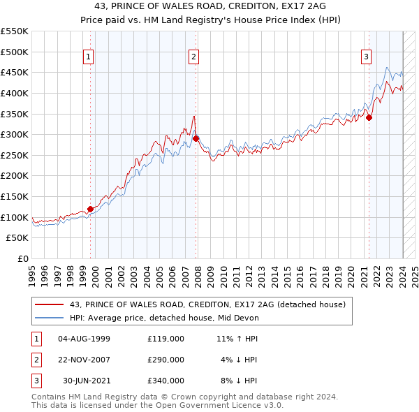 43, PRINCE OF WALES ROAD, CREDITON, EX17 2AG: Price paid vs HM Land Registry's House Price Index