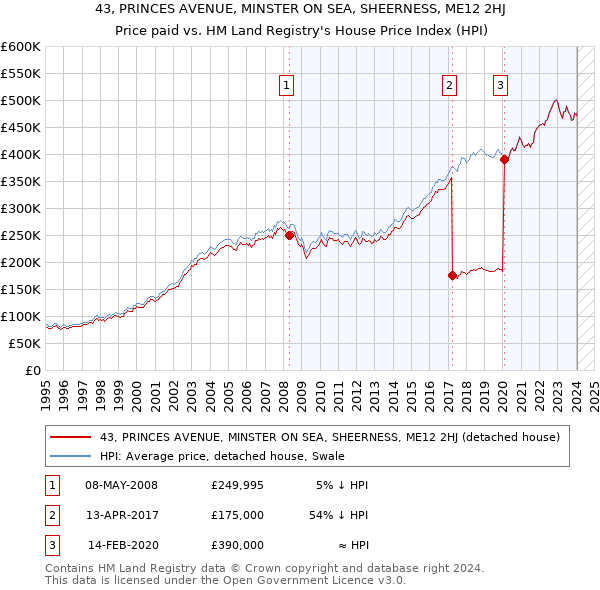 43, PRINCES AVENUE, MINSTER ON SEA, SHEERNESS, ME12 2HJ: Price paid vs HM Land Registry's House Price Index