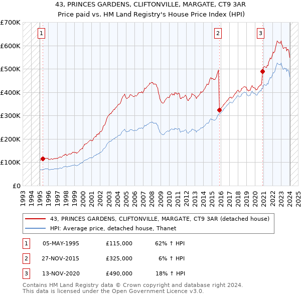 43, PRINCES GARDENS, CLIFTONVILLE, MARGATE, CT9 3AR: Price paid vs HM Land Registry's House Price Index