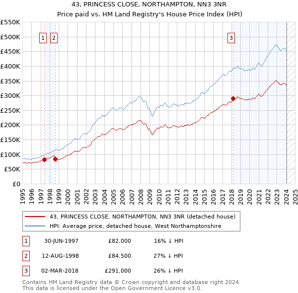43, PRINCESS CLOSE, NORTHAMPTON, NN3 3NR: Price paid vs HM Land Registry's House Price Index