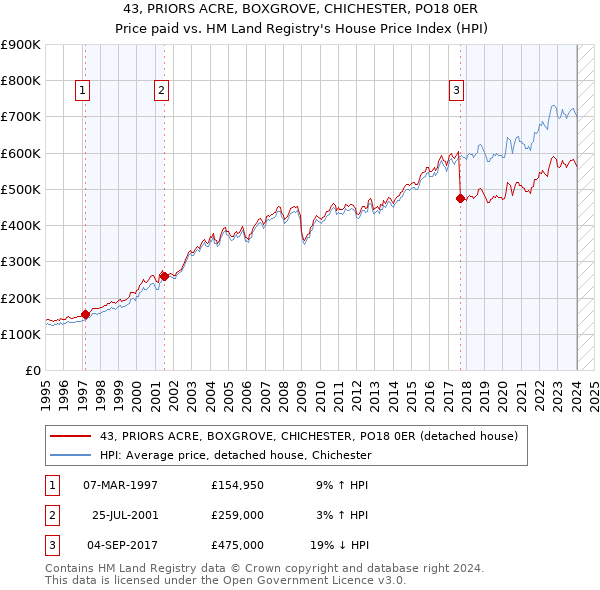 43, PRIORS ACRE, BOXGROVE, CHICHESTER, PO18 0ER: Price paid vs HM Land Registry's House Price Index
