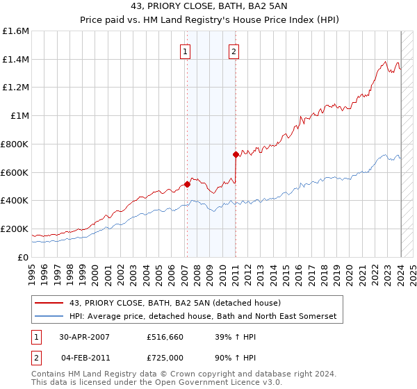 43, PRIORY CLOSE, BATH, BA2 5AN: Price paid vs HM Land Registry's House Price Index