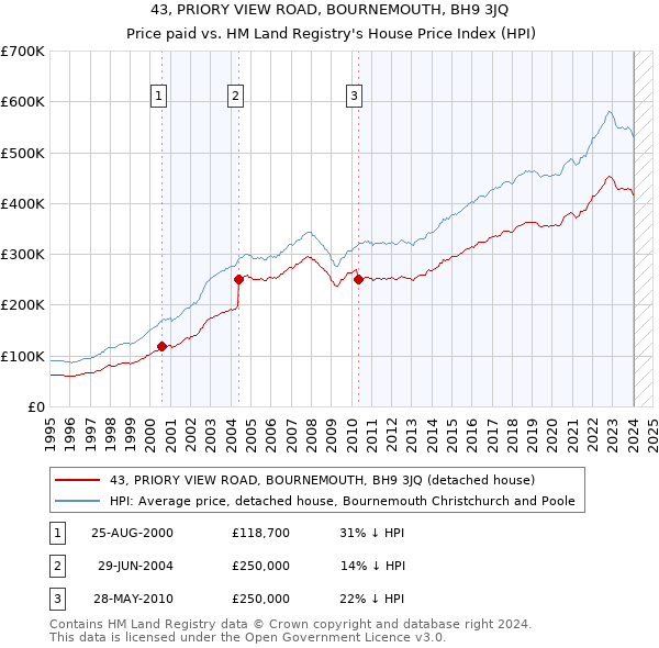 43, PRIORY VIEW ROAD, BOURNEMOUTH, BH9 3JQ: Price paid vs HM Land Registry's House Price Index
