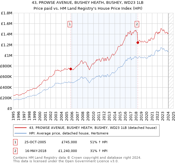 43, PROWSE AVENUE, BUSHEY HEATH, BUSHEY, WD23 1LB: Price paid vs HM Land Registry's House Price Index