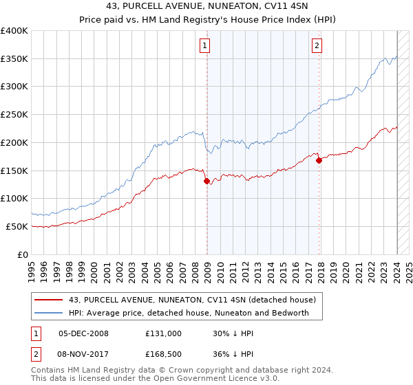 43, PURCELL AVENUE, NUNEATON, CV11 4SN: Price paid vs HM Land Registry's House Price Index