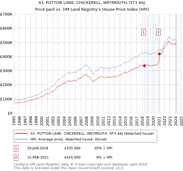 43, PUTTON LANE, CHICKERELL, WEYMOUTH, DT3 4AJ: Price paid vs HM Land Registry's House Price Index