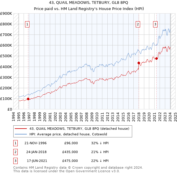 43, QUAIL MEADOWS, TETBURY, GL8 8PQ: Price paid vs HM Land Registry's House Price Index