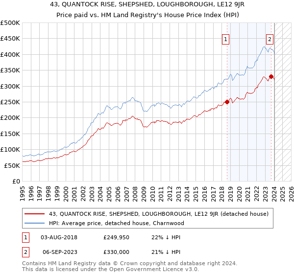 43, QUANTOCK RISE, SHEPSHED, LOUGHBOROUGH, LE12 9JR: Price paid vs HM Land Registry's House Price Index