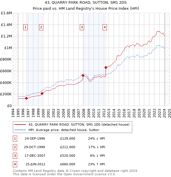 43, QUARRY PARK ROAD, SUTTON, SM1 2DS: Price paid vs HM Land Registry's House Price Index