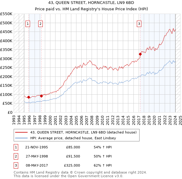 43, QUEEN STREET, HORNCASTLE, LN9 6BD: Price paid vs HM Land Registry's House Price Index