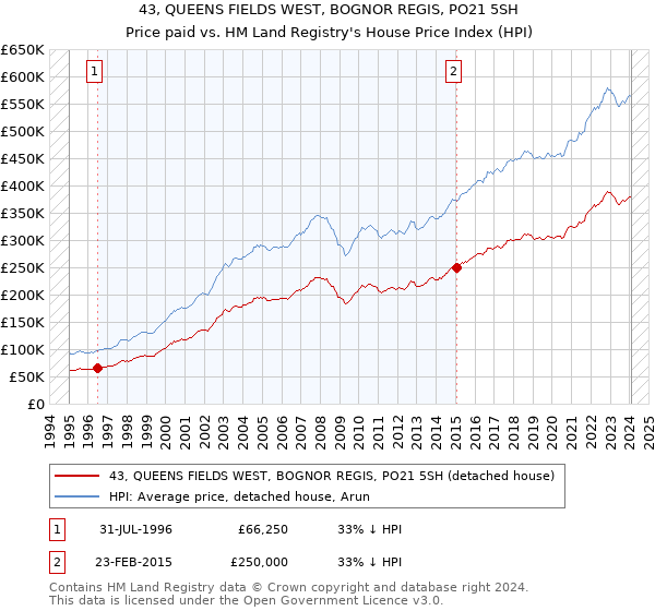 43, QUEENS FIELDS WEST, BOGNOR REGIS, PO21 5SH: Price paid vs HM Land Registry's House Price Index
