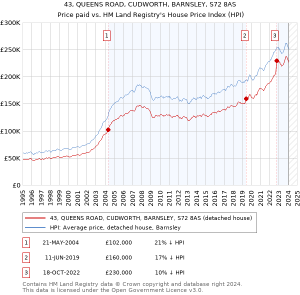 43, QUEENS ROAD, CUDWORTH, BARNSLEY, S72 8AS: Price paid vs HM Land Registry's House Price Index