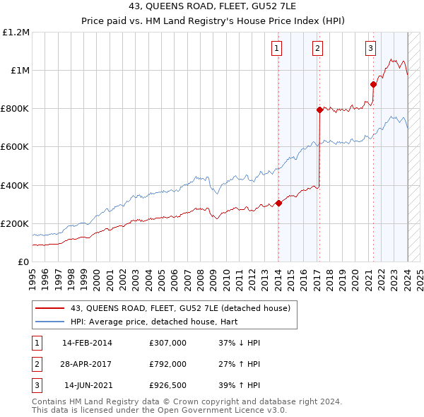 43, QUEENS ROAD, FLEET, GU52 7LE: Price paid vs HM Land Registry's House Price Index