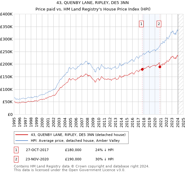43, QUENBY LANE, RIPLEY, DE5 3NN: Price paid vs HM Land Registry's House Price Index
