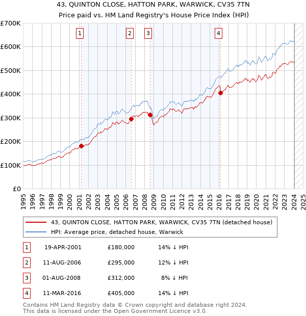 43, QUINTON CLOSE, HATTON PARK, WARWICK, CV35 7TN: Price paid vs HM Land Registry's House Price Index