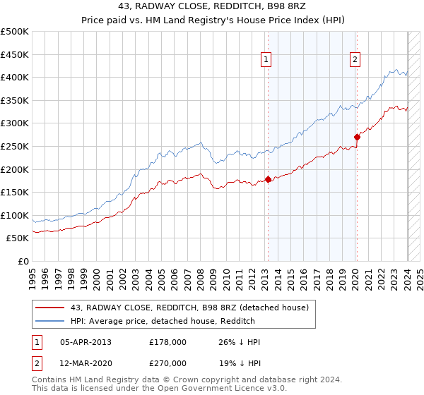 43, RADWAY CLOSE, REDDITCH, B98 8RZ: Price paid vs HM Land Registry's House Price Index