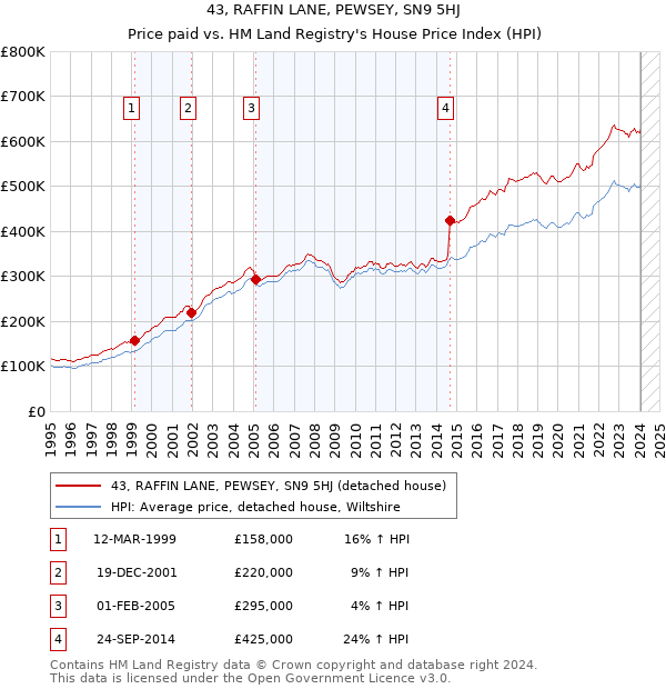 43, RAFFIN LANE, PEWSEY, SN9 5HJ: Price paid vs HM Land Registry's House Price Index