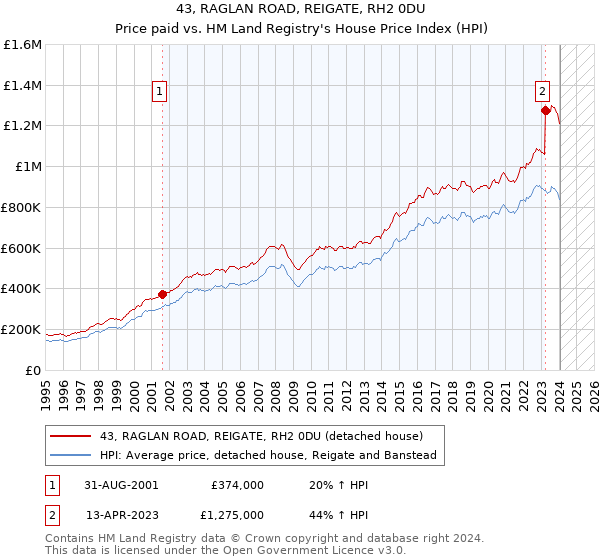 43, RAGLAN ROAD, REIGATE, RH2 0DU: Price paid vs HM Land Registry's House Price Index