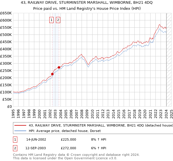 43, RAILWAY DRIVE, STURMINSTER MARSHALL, WIMBORNE, BH21 4DQ: Price paid vs HM Land Registry's House Price Index