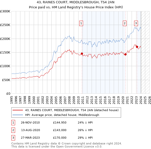 43, RAINES COURT, MIDDLESBROUGH, TS4 2AN: Price paid vs HM Land Registry's House Price Index